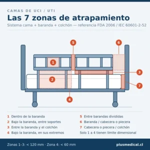 Camas UCI zonas de atrapamiento